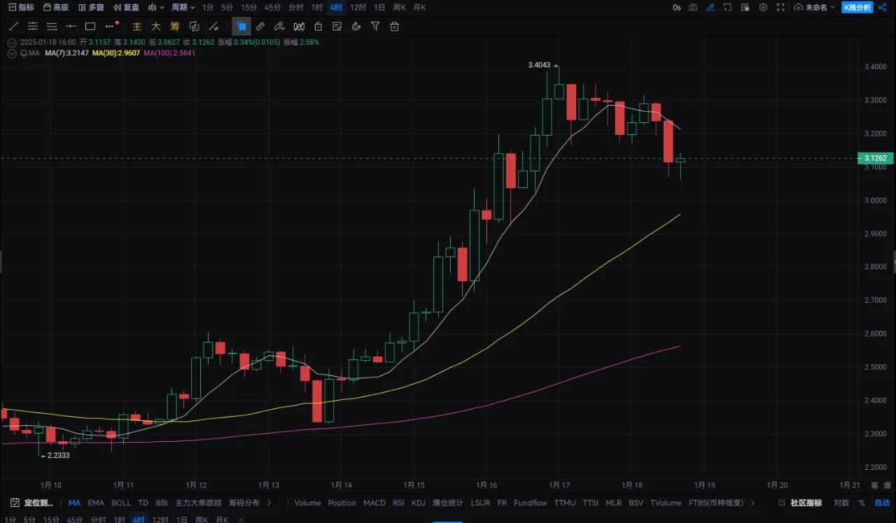 OP冲破XRP美元门槛，大涨阶段会不会真的到来？